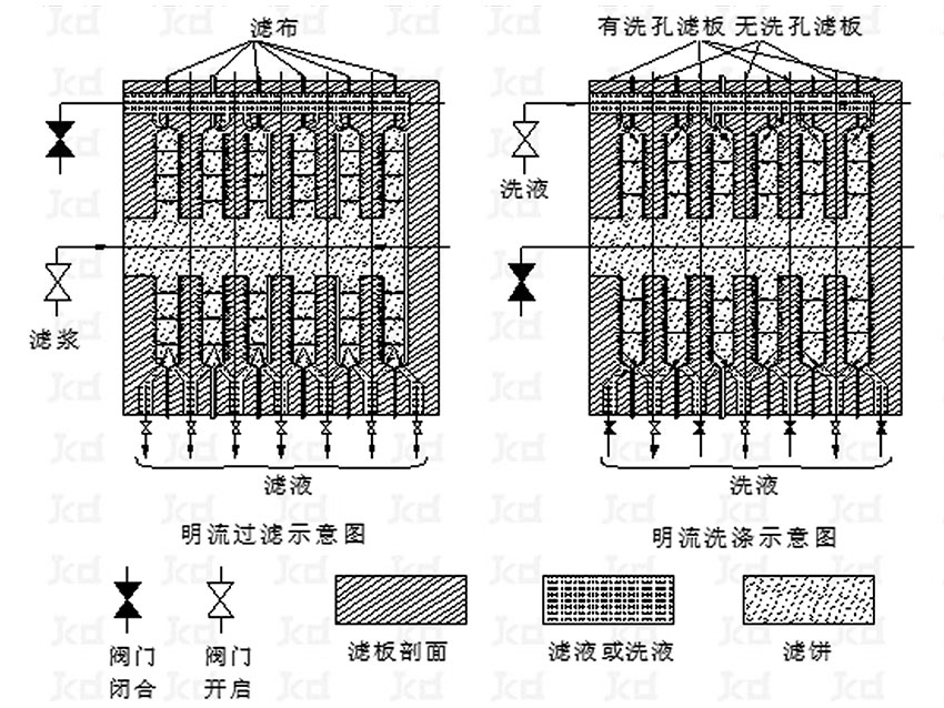 隔膜壓濾機排液 明流 、暗流 、明暗流同時排液